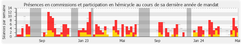 Participation globale-annee de Hubert Ott