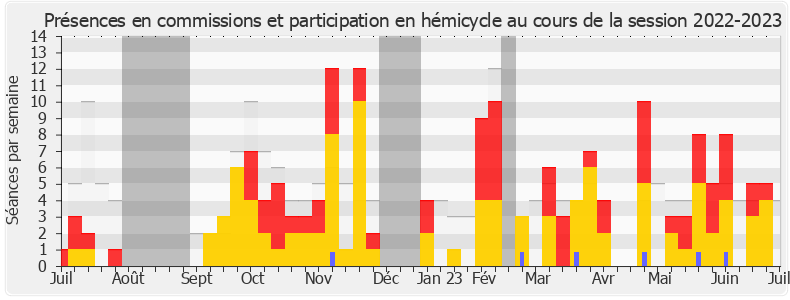 Participation globale-20222023 de Hubert Wulfranc