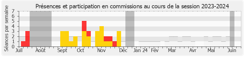 Participation commissions-20232024 de Hubert Wulfranc