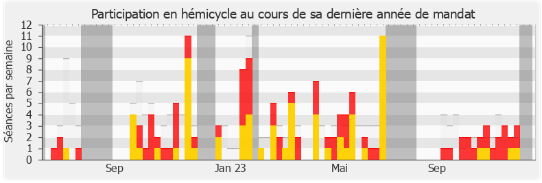 Participation hemicycle-legislature de Hubert Wulfranc
