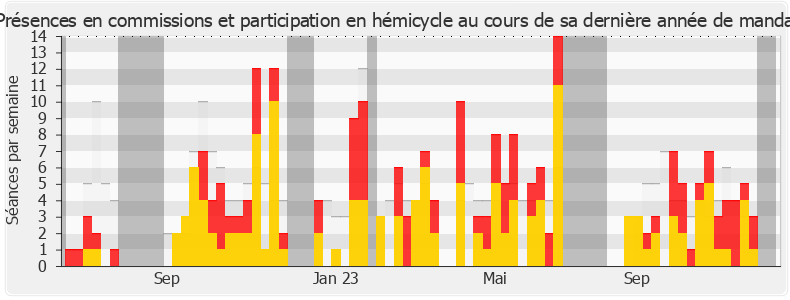 Participation globale-legislature de Hubert Wulfranc
