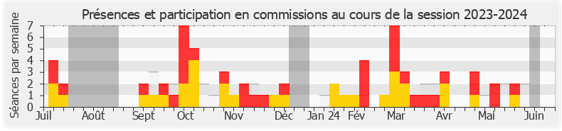 Participation commissions-20232024 de Huguette Tiegna
