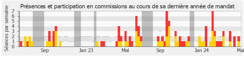 Participation commissions-annee de Huguette Tiegna