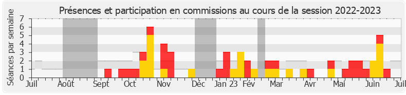 Participation commissions-20222023 de Ian Boucard