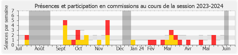 Participation commissions-20232024 de Ian Boucard