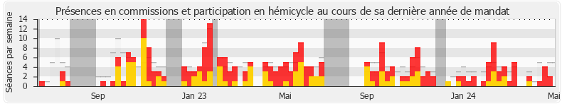 Participation globale-annee de Ian Boucard