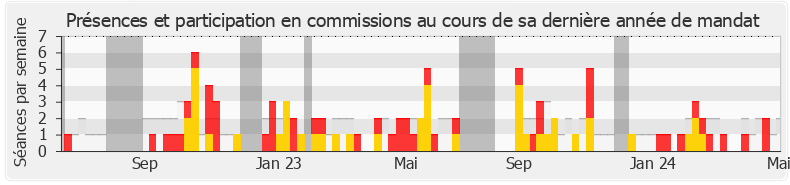 Participation commissions-legislature de Ian Boucard