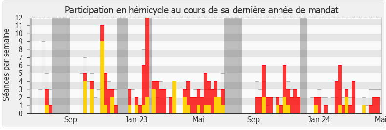 Participation hemicycle-legislature de Ian Boucard