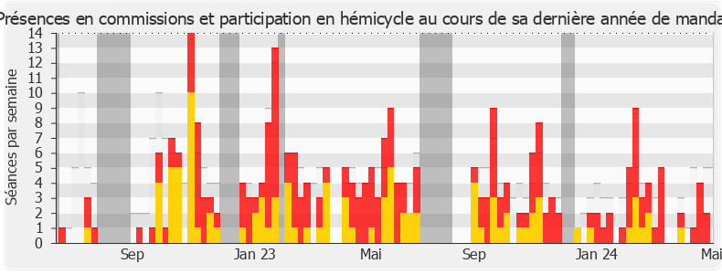 Participation globale-legislature de Ian Boucard