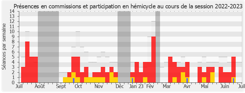 Participation globale-20222023 de Isabelle Périgault