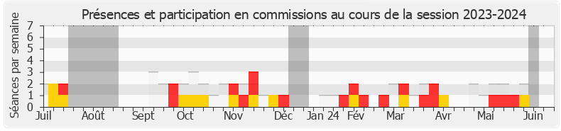 Participation commissions-20232024 de Isabelle Périgault