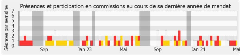 Participation commissions-legislature de Isabelle Périgault
