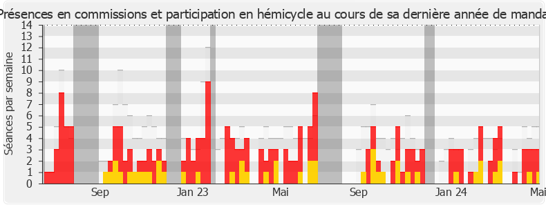 Participation globale-legislature de Isabelle Périgault