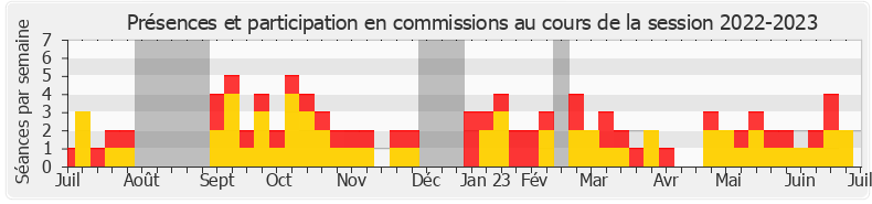 Participation commissions-20222023 de Isabelle Rauch