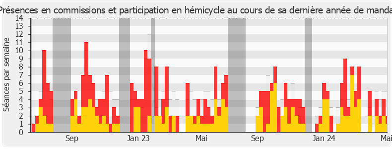 Participation globale-legislature de Isabelle Rauch