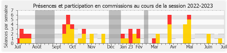 Participation commissions-20222023 de Isabelle Santiago