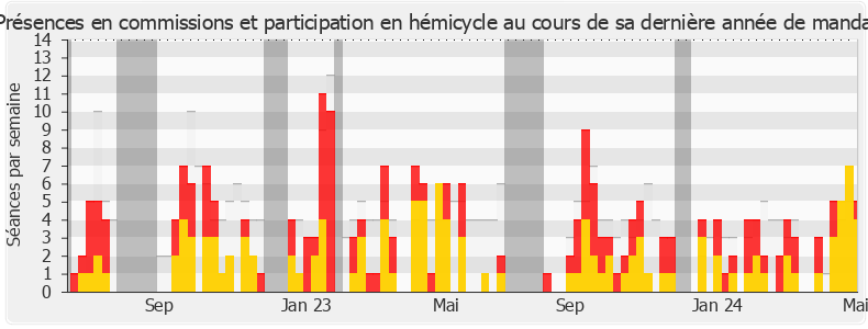 Participation globale-legislature de Isabelle Santiago