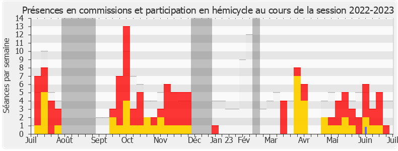 Participation globale-20222023 de Isabelle Valentin