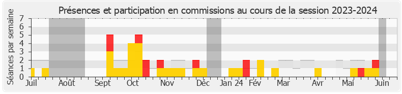 Participation commissions-20232024 de Isabelle Valentin