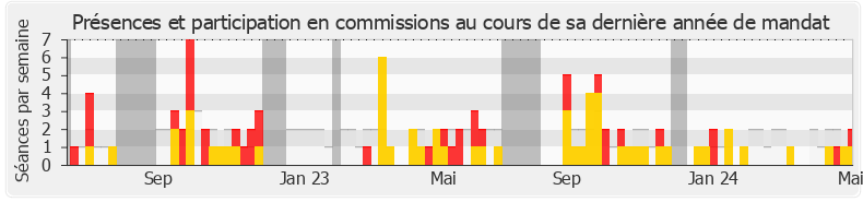 Participation commissions-annee de Isabelle Valentin