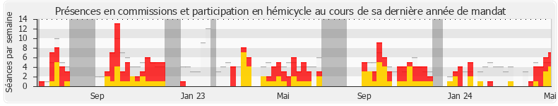 Participation globale-annee de Isabelle Valentin