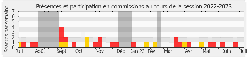 Participation commissions-20222023 de Jacqueline Maquet