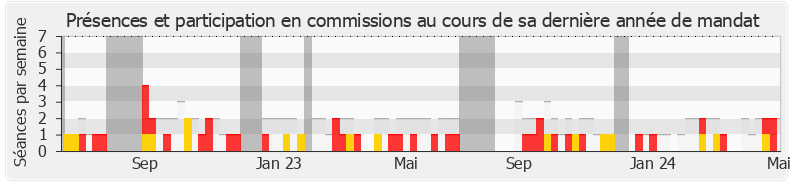 Participation commissions-annee de Jacqueline Maquet