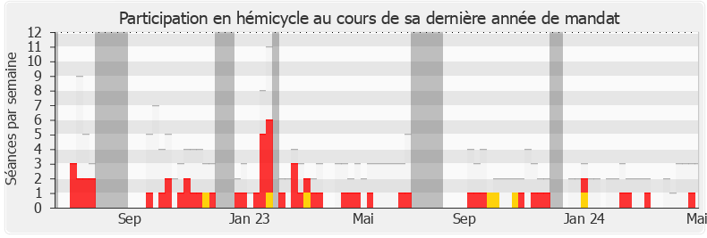 Participation hemicycle-annee de Jacqueline Maquet