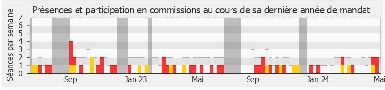 Participation commissions-legislature de Jacqueline Maquet