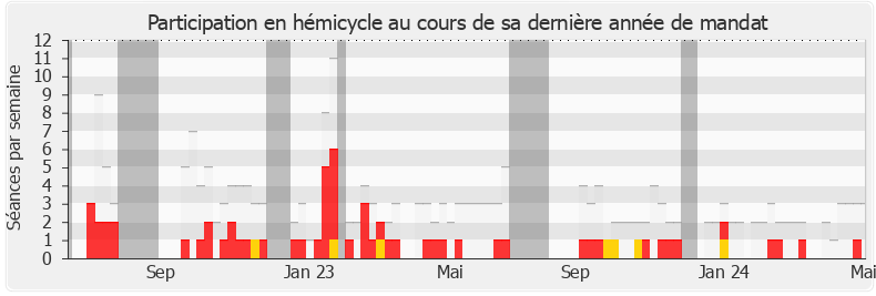Participation hemicycle-legislature de Jacqueline Maquet