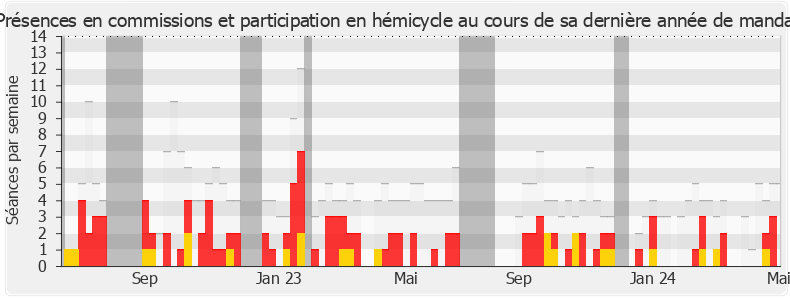 Participation globale-legislature de Jacqueline Maquet