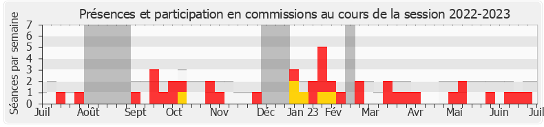 Participation commissions-20222023 de Jean-Carles Grelier