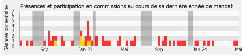 Participation commissions-annee de Jean-Carles Grelier