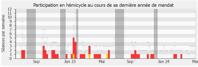 Participation hemicycle-annee de Jean-Carles Grelier