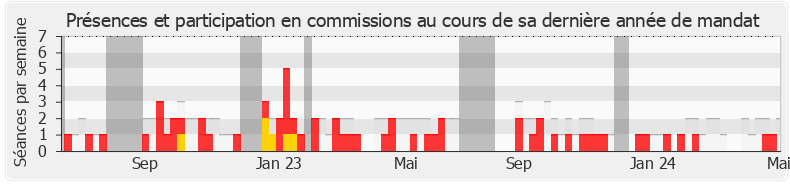 Participation commissions-legislature de Jean-Carles Grelier