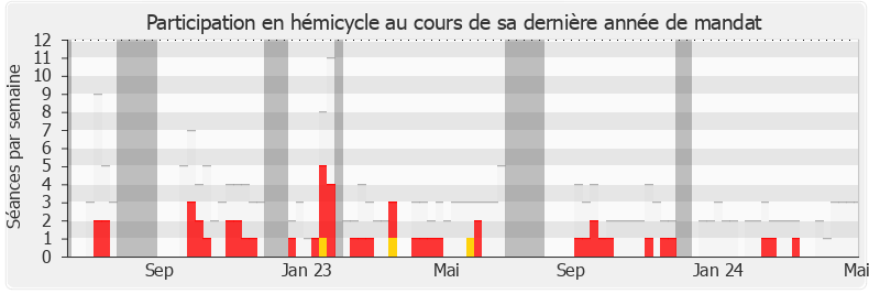 Participation hemicycle-legislature de Jean-Carles Grelier