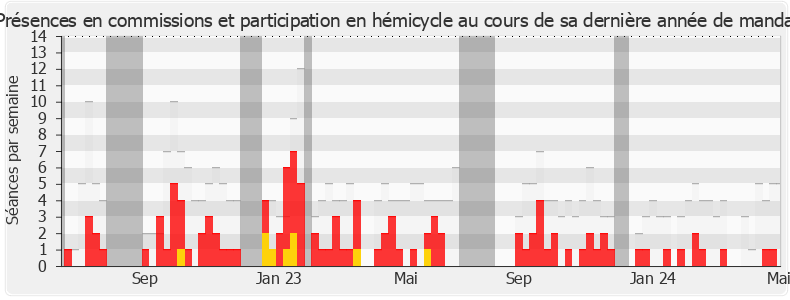 Participation globale-legislature de Jean-Carles Grelier