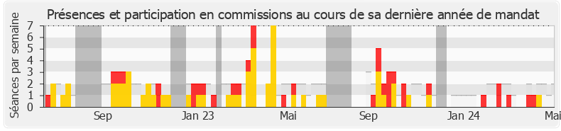 Participation commissions-annee de Jean-Charles Larsonneur