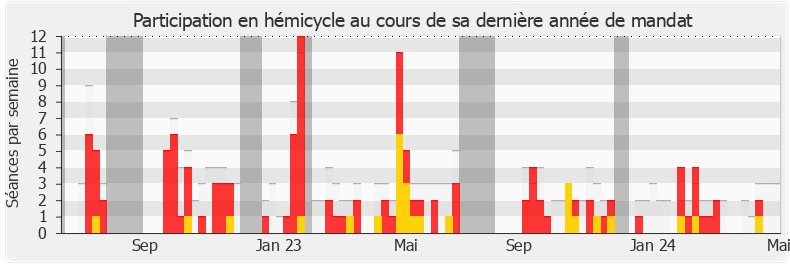 Participation hemicycle-annee de Jean-Charles Larsonneur