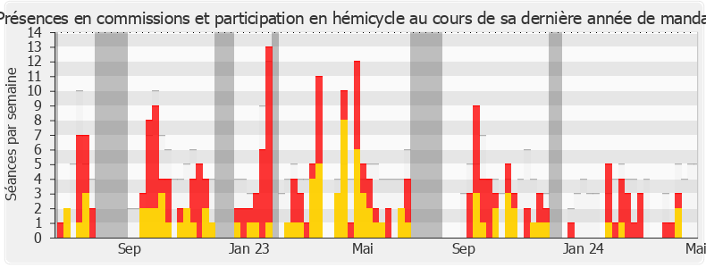 Participation globale-legislature de Jean-Charles Larsonneur