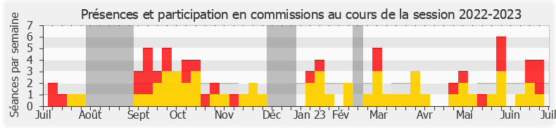 Participation commissions-20222023 de Jean-Claude Raux
