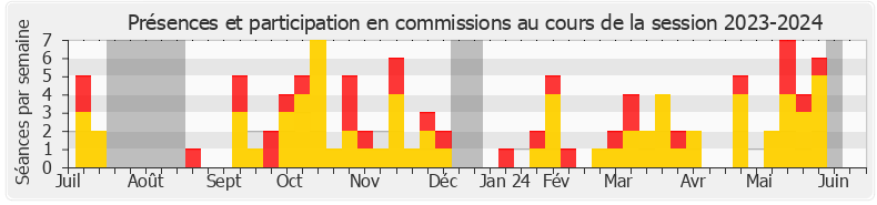 Participation commissions-20232024 de Jean-Claude Raux