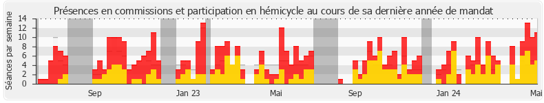 Participation globale-annee de Jean-Claude Raux