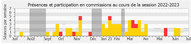 Participation commissions-20222023 de Jean-Félix Acquaviva