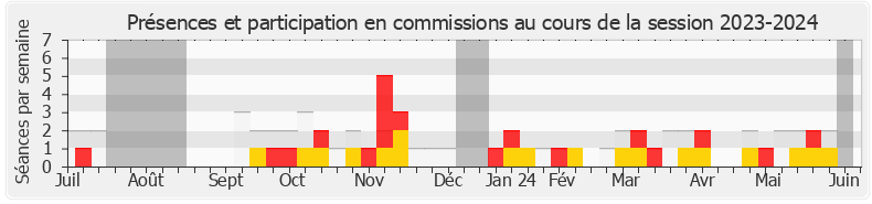 Participation commissions-20232024 de Jean-Félix Acquaviva