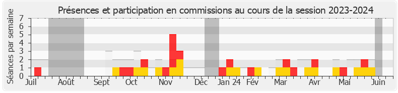 Participation commissions-20232024 de Jean-Félix Acquaviva