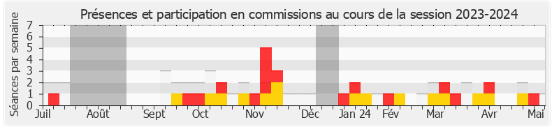 Participation commissions-20232024 de Jean-Félix Acquaviva