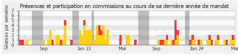 Participation commissions-annee de Jean-Félix Acquaviva