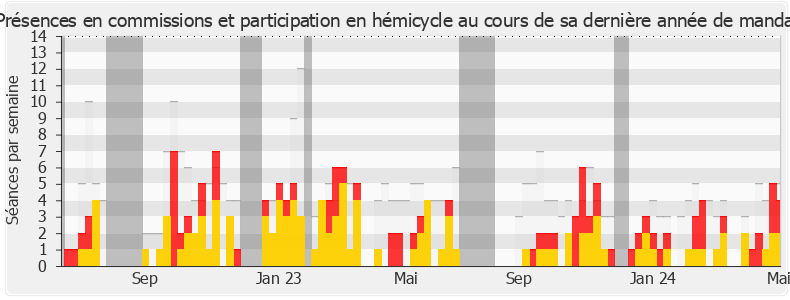 Participation globale-annee de Jean-Félix Acquaviva