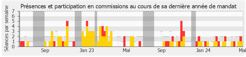 Participation commissions-legislature de Jean-Félix Acquaviva